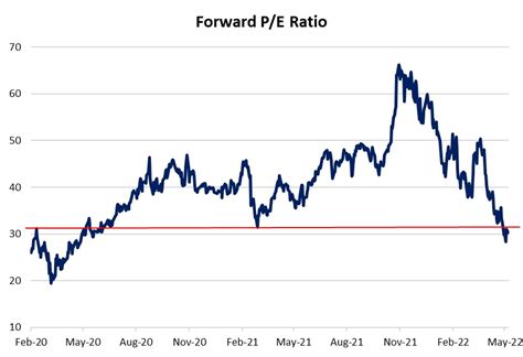 nvidia forward pe ratio chart.